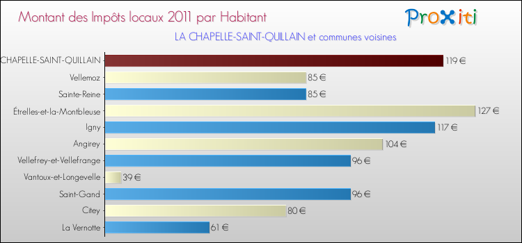Montant des impôts locaux par Habitant pour LA CHAPELLE-SAINT-QUILLAIN et les communes proches Comparaison des impôts locaux par habitant pour LA CHAPELLE-SAINT-QUILLAIN et les communes voisines