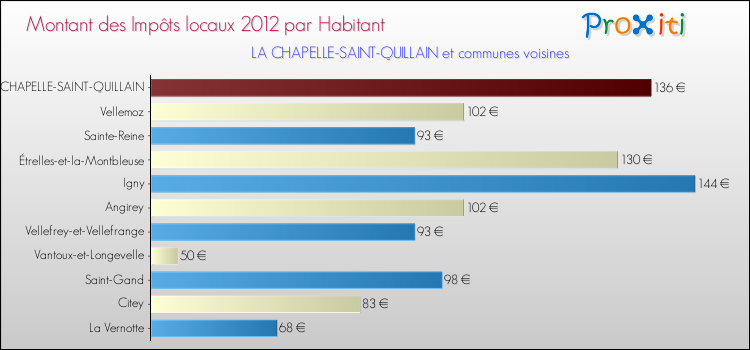 Montant des impôts locaux par Habitant pour LA CHAPELLE-SAINT-QUILLAIN et les communes proches Comparaison des impôts locaux par habitant pour LA CHAPELLE-SAINT-QUILLAIN et les communes voisines