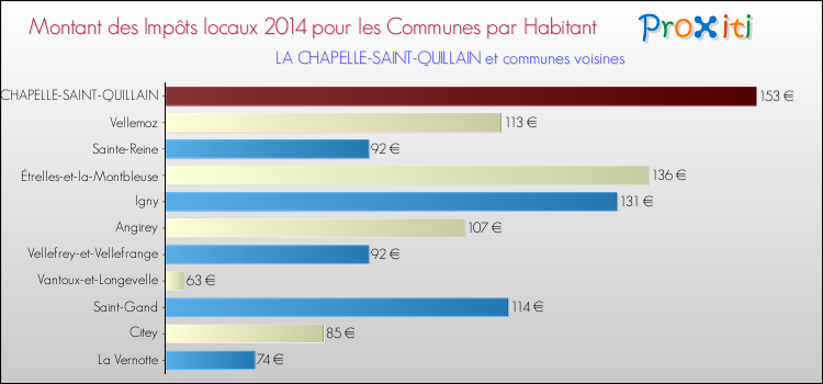 Montant des impôts locaux par Habitant pour LA CHAPELLE-SAINT-QUILLAIN et les communes proches en 2014 Comparaison des impôts locaux par habitant pour LA CHAPELLE-SAINT-QUILLAIN et les communes voisines en 2014