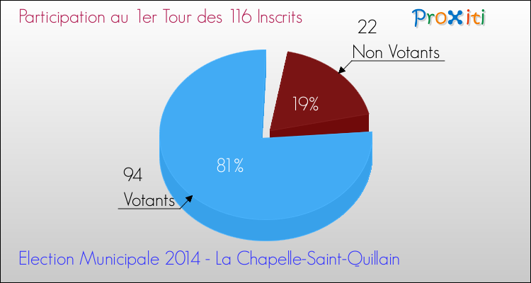 Participation au 1er Tour des Elections Municipales 2014 de la commune de La Chapelle-Saint-Quillain Elections Municipales 2014 - Participation au 1er Tour pour la commune de La Chapelle-Saint-Quillain