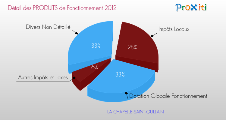 Décomposition du Budget de Fonctionnement 2012 de la commune de LA CHAPELLE-SAINT-QUILLAIN Budget de Fonctionnement 2012 pour la commune de LA CHAPELLE-SAINT-QUILLAIN