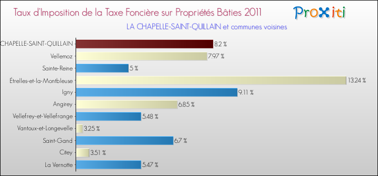 Taux d'imposition de la taxe foncière sur le bati 2011 pour LA CHAPELLE-SAINT-QUILLAIN et les communes proches Comparaison des taux d'imposition de la taxe foncière sur le bati 2011 pour LA CHAPELLE-SAINT-QUILLAIN et les communes voisines