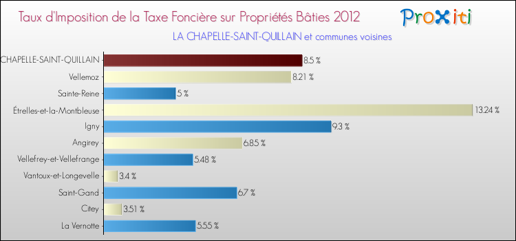 Taux d'imposition de la taxe foncière sur le bati 2012 pour LA CHAPELLE-SAINT-QUILLAIN et les communes proches Comparaison des taux d'imposition de la taxe foncière sur le bati 2012 pour LA CHAPELLE-SAINT-QUILLAIN et les communes voisines
