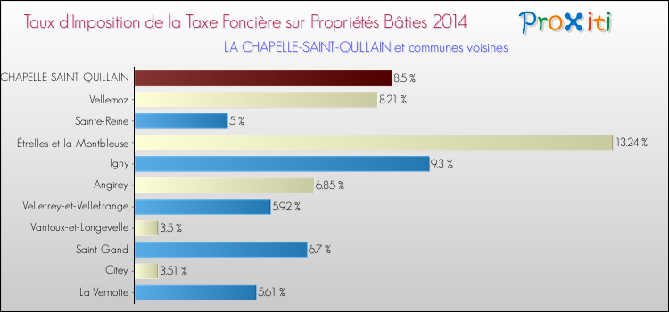 Taux d'imposition de la taxe foncière sur le bati 2014 pour LA CHAPELLE-SAINT-QUILLAIN et les communes proches Comparaison des taux d'imposition de la taxe foncière sur le bati 2014 pour LA CHAPELLE-SAINT-QUILLAIN et les communes voisines