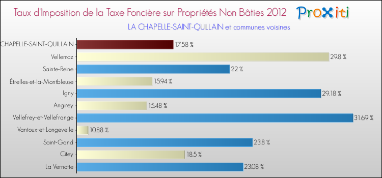 Taux d'imposition de la taxe foncière sur les immeubles et terrains non batis 2012 pour LA CHAPELLE-SAINT-QUILLAIN et les communes proches Comparaison des taux d'imposition de la taxe foncière sur les immeubles et terrains non batis 2012 pour LA CHAPELLE-SAINT-QUILLAIN et les communes voisines