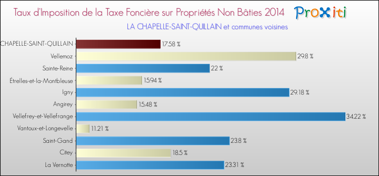 Taux d'imposition de la taxe foncière sur les immeubles et terrains non batis 2014 pour LA CHAPELLE-SAINT-QUILLAIN et les communes proches Comparaison des taux d'imposition de la taxe foncière sur les immeubles et terrains non batis 2014 pour LA CHAPELLE-SAINT-QUILLAIN et les communes voisines