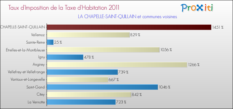 Taux d'imposition de la taxe d'habitation 2011 pour LA CHAPELLE-SAINT-QUILLAIN et les communes proches Comparaison des taux d'imposition de la taxe d'habitation 2011 pour LA CHAPELLE-SAINT-QUILLAIN et les communes voisines