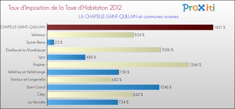 Taux d'imposition de la taxe d'habitation 2012 pour LA CHAPELLE-SAINT-QUILLAIN et les communes proches Comparaison des taux d'imposition de la taxe d'habitation 2012 pour LA CHAPELLE-SAINT-QUILLAIN et les communes voisines
