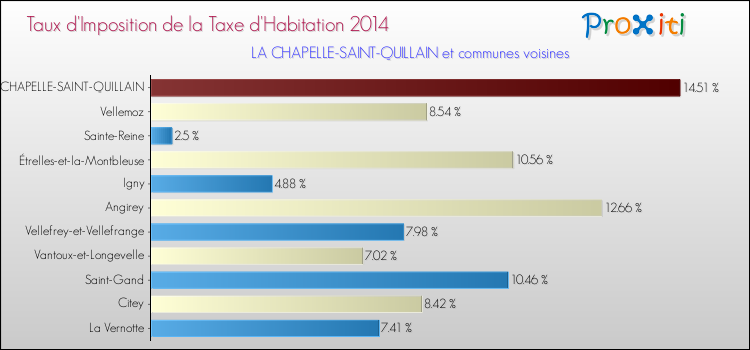 Taux d'imposition de la taxe d'habitation 2014 pour LA CHAPELLE-SAINT-QUILLAIN et les communes proches Comparaison des taux d'imposition de la taxe d'habitation 2014 pour LA CHAPELLE-SAINT-QUILLAIN et les communes voisines