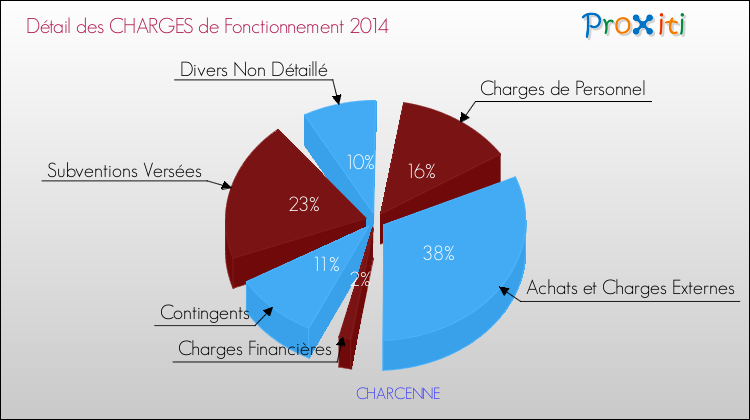 Décomposition des Charges de Fonctionnement 2014 de la commune de CHARCENNE Charges de Fonctionnement 2014 pour la commune de CHARCENNE