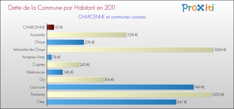 Dette par habitant de la commune en 2011 pour CHARCENNE et les communes proches Comparaison de la dette par habitant de la commune en 2011 pour CHARCENNE et les communes voisines