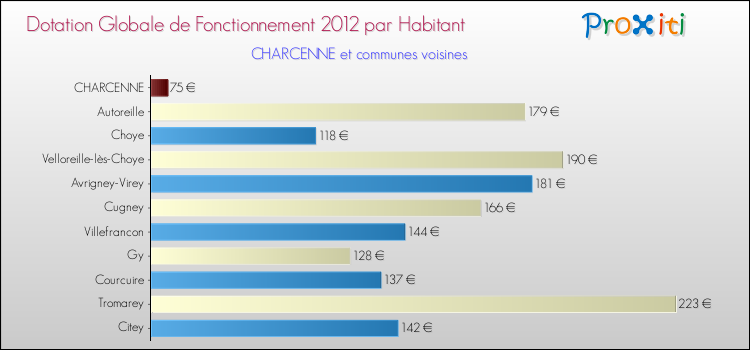 Montant des dotations globales de fonctionnement DGF par Habitant pour CHARCENNE et les communes proches Comparaison des des dotations globales de fonctionnement DGF par habitant pour CHARCENNE et les communes voisines