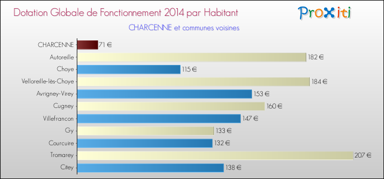 Montant des dotations globales de fonctionnement DGF par Habitant pour CHARCENNE et les communes proches en 2014. Comparaison des des dotations globales de fonctionnement DGF par habitant pour CHARCENNE et les communes voisines en 2014.