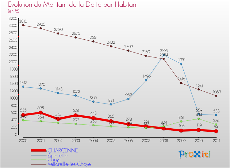 Evolution de la dette par habitant pour la commune de CHARCENNE et les communes proches Comparaison de la dette par habitant pour CHARCENNE et les communes voisines