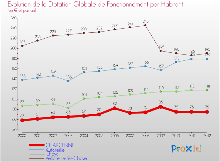 Evolution et montant de la dotation globale de fonctionnement par Habitant pour CHARCENNE et les communes proches Comparaison des dotations globales de fonctionnement par habitant pour CHARCENNE et les communes voisines