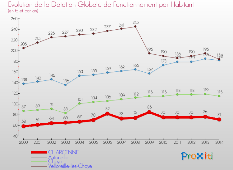 Evolution et montant de la dotation globale de fonctionnement par Habitant pour CHARCENNE et les communes proches de 2000 à 2014. Comparaison des dotations globales de fonctionnement par habitant pour CHARCENNE et les communes voisines de 2000 à 2014.