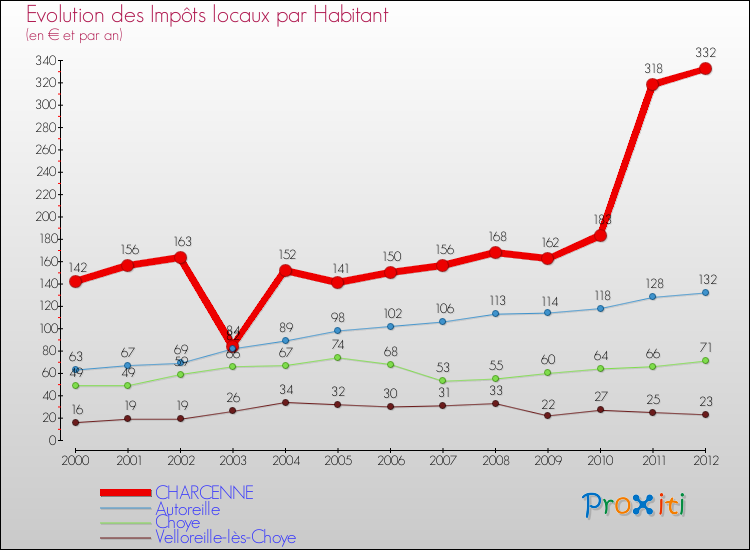 Evolution et montant des impôts locaux par Habitant pour CHARCENNE et les communes proches Comparaison des impôts locaux par habitant pour CHARCENNE et les communes voisines