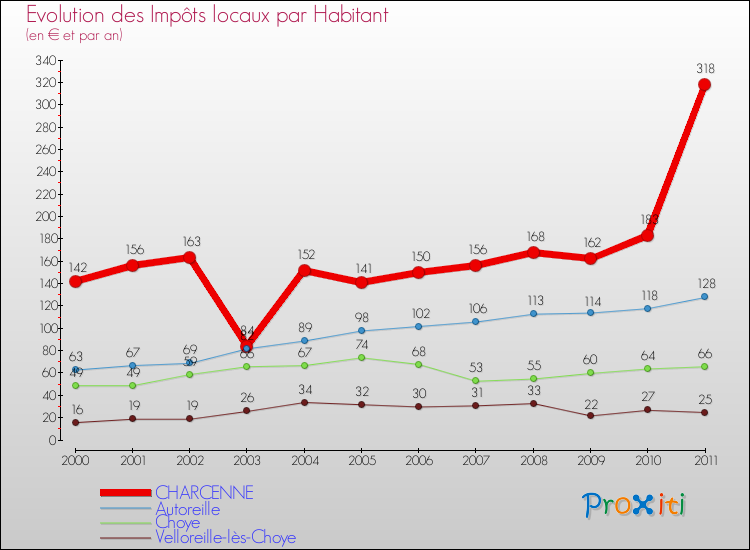 Evolution et montant des impôts locaux par Habitant pour CHARCENNE et les communes proches Comparaison des impôts locaux par habitant pour CHARCENNE et les communes voisines
