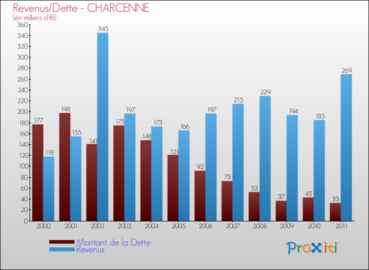 Evolution comparée de la dette et des revenus pour la commune de CHARCENNE de 2000 à 2011 Comparaison de la dette et des revenus pour CHARCENNE de 2000 à 2011