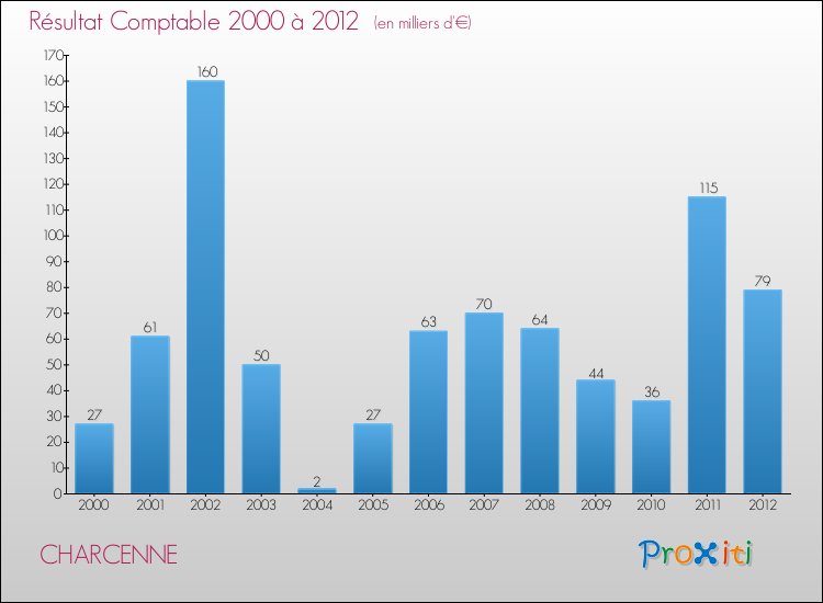 Evolution du résultat comptable pour la commune de CHARCENNE de 2000 à 2012 Evolution du résultat comptable pour CHARCENNE de 2000 à 2012