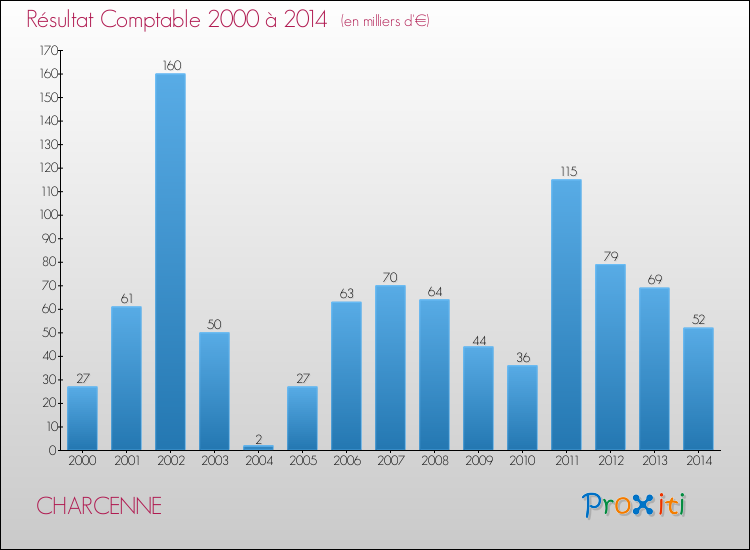 Evolution du résultat comptable pour la commune de CHARCENNE de 2000 à 2014 Evolution du résultat comptable pour CHARCENNE de 2000 à 2014