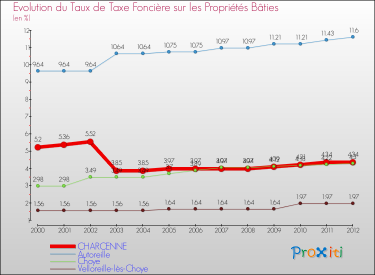 Evolution du taux de la taxe foncière sur le bati pour CHARCENNE et les communes proches de 2000 à 2012 Comparaison des taux de taxe foncière sur le bati pour CHARCENNE et les communes voisines de 2000 à 2012