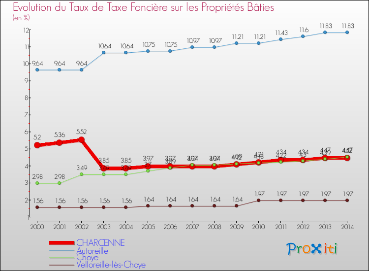Evolution du taux de la taxe foncière sur le bati pour CHARCENNE et les communes proches de 2000 à 2014 Comparaison des taux de taxe foncière sur le bati pour CHARCENNE et les communes voisines de 2000 à 2014