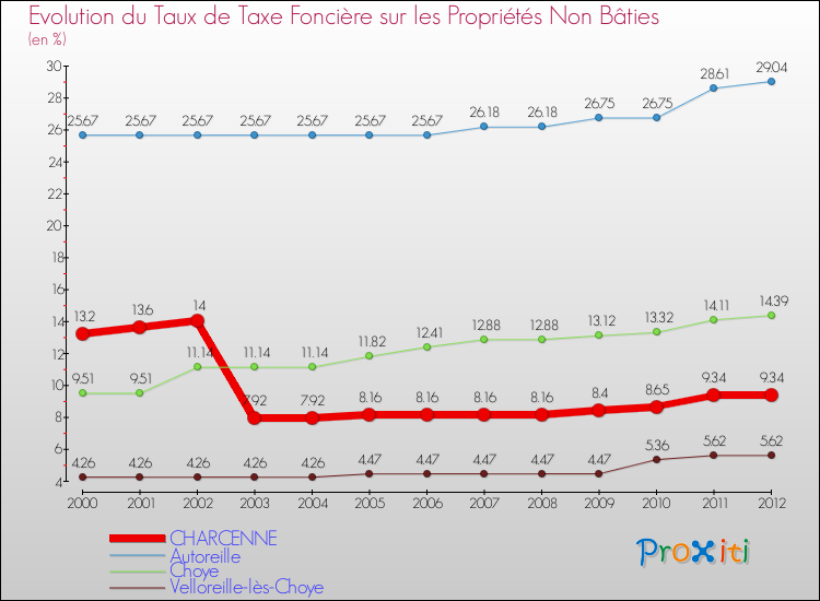 Evolution du taux de la taxe foncière sur les immeubles et terrains non batis pour CHARCENNE et les communes proches de 2000 à 2012 Comparaison des taux de la taxe foncière sur les immeubles et terrains non batis pour CHARCENNE et les communes voisines de 2000 à 2012