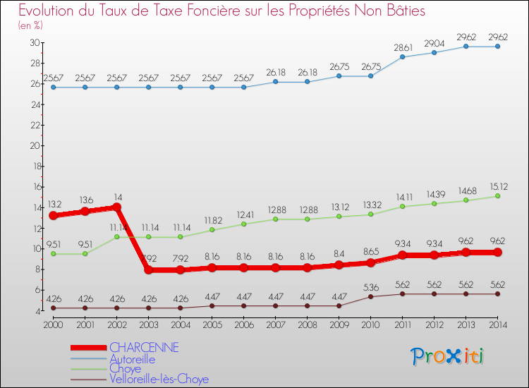 Evolution du taux de la taxe foncière sur les immeubles et terrains non batis pour CHARCENNE et les communes proches de 2000 à 2014 Comparaison des taux de la taxe foncière sur les immeubles et terrains non batis pour CHARCENNE et les communes voisines de 2000 à 2014