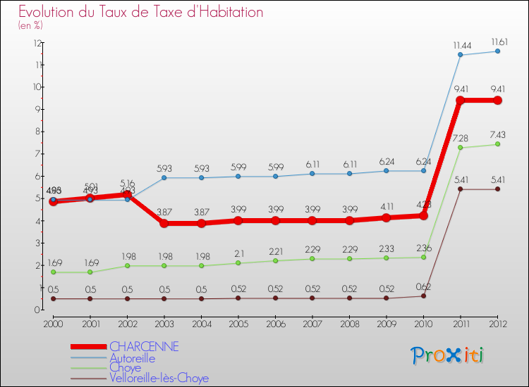 Evolution du taux de la taxe d'habitation pour CHARCENNE et les communes proches Comparaison des taux de la taxe d'habitation pour CHARCENNE et les communes voisines
