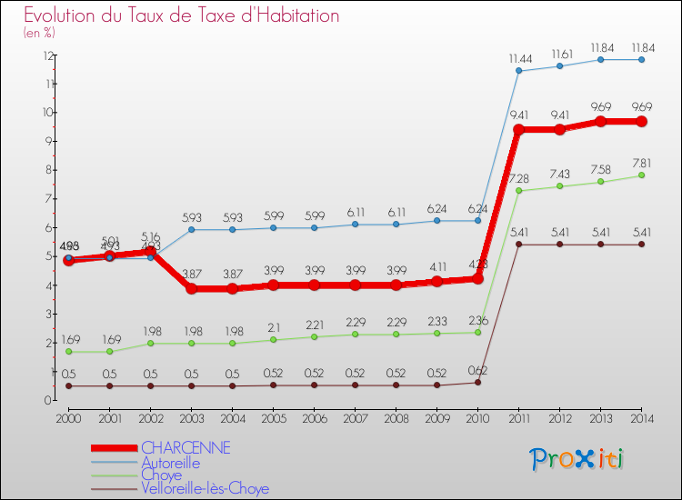 Evolution du taux de la taxe d'habitation pour CHARCENNE et les communes proches de 2000 à 2014 Comparaison des taux de la taxe d'habitation pour CHARCENNE et les communes voisines de 2000 à 2014