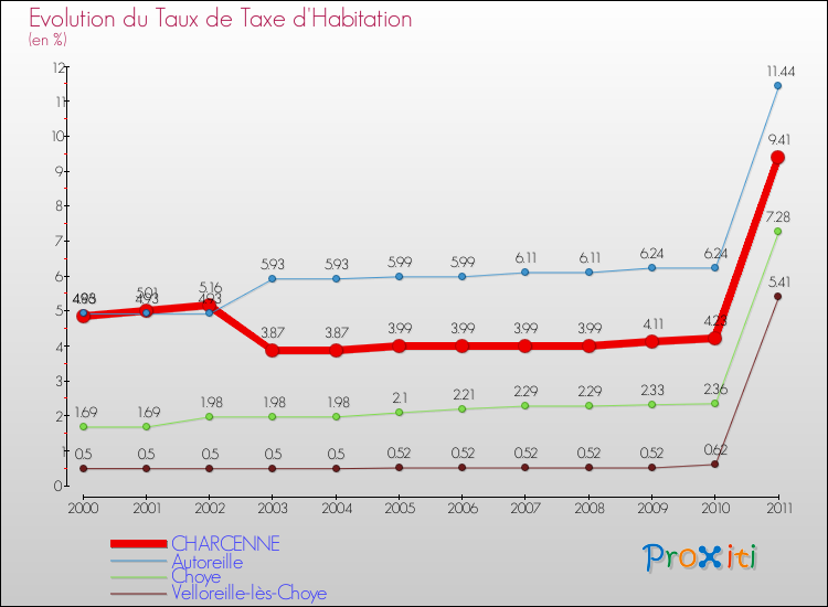 Evolution du taux de la taxe d'habitation pour CHARCENNE et les communes proches Comparaison des taux de la taxe d'habitation pour CHARCENNE et les communes voisines