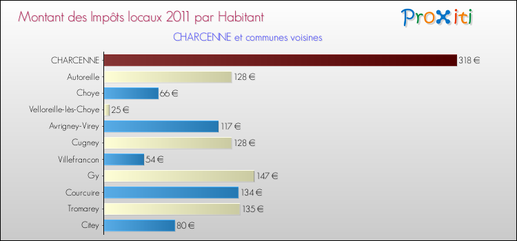 Montant des impôts locaux par Habitant pour CHARCENNE et les communes proches Comparaison des impôts locaux par habitant pour CHARCENNE et les communes voisines