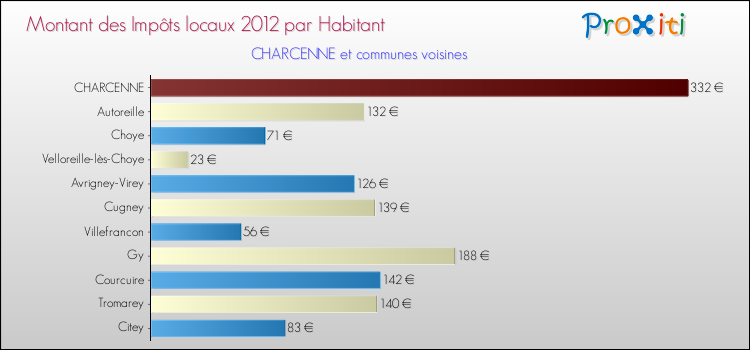 Montant des impôts locaux par Habitant pour CHARCENNE et les communes proches Comparaison des impôts locaux par habitant pour CHARCENNE et les communes voisines