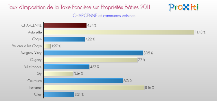 Taux d'imposition de la taxe foncière sur le bati 2011 pour CHARCENNE et les communes proches Comparaison des taux d'imposition de la taxe foncière sur le bati 2011 pour CHARCENNE et les communes voisines