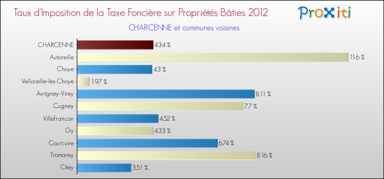 Taux d'imposition de la taxe foncière sur le bati 2012 pour CHARCENNE et les communes proches Comparaison des taux d'imposition de la taxe foncière sur le bati 2012 pour CHARCENNE et les communes voisines