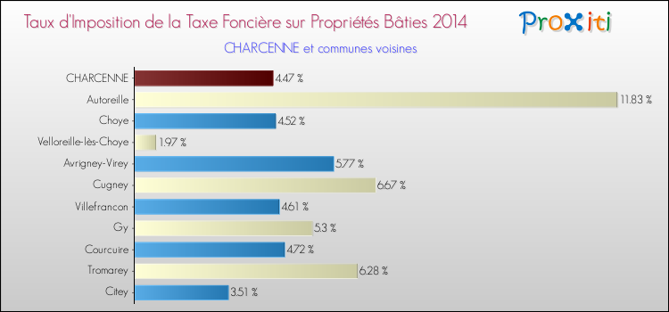 Taux d'imposition de la taxe foncière sur le bati 2014 pour CHARCENNE et les communes proches Comparaison des taux d'imposition de la taxe foncière sur le bati 2014 pour CHARCENNE et les communes voisines
