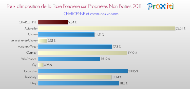 Taux d'imposition de la taxe foncière sur les immeubles et terrains non batis 2011 pour CHARCENNE et les communes proches Comparaison des taux d'imposition de la taxe foncière sur les immeubles et terrains non batis 2011 pour CHARCENNE et les communes voisines