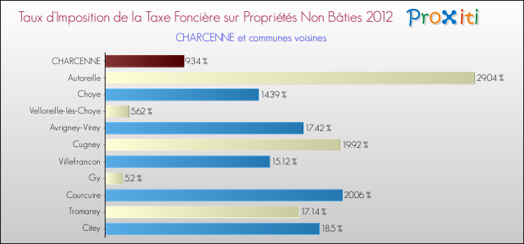 Taux d'imposition de la taxe foncière sur les immeubles et terrains non batis 2012 pour CHARCENNE et les communes proches Comparaison des taux d'imposition de la taxe foncière sur les immeubles et terrains non batis 2012 pour CHARCENNE et les communes voisines