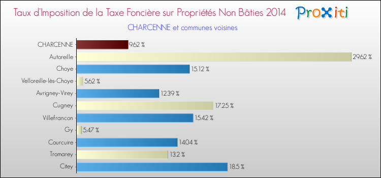 Taux d'imposition de la taxe foncière sur les immeubles et terrains non batis 2014 pour CHARCENNE et les communes proches Comparaison des taux d'imposition de la taxe foncière sur les immeubles et terrains non batis 2014 pour CHARCENNE et les communes voisines