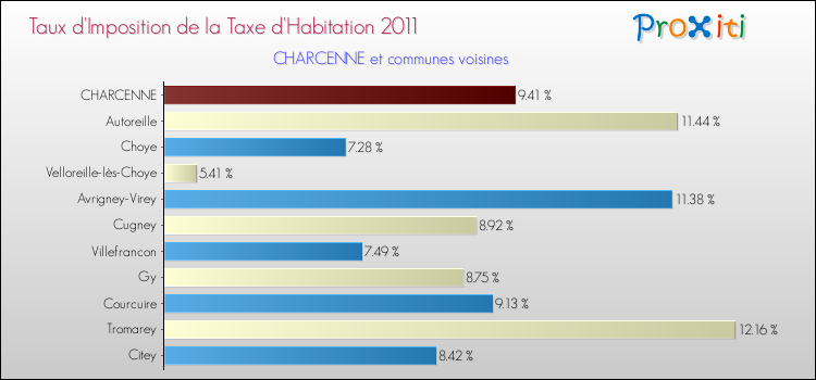 Taux d'imposition de la taxe d'habitation 2011 pour CHARCENNE et les communes proches Comparaison des taux d'imposition de la taxe d'habitation 2011 pour CHARCENNE et les communes voisines