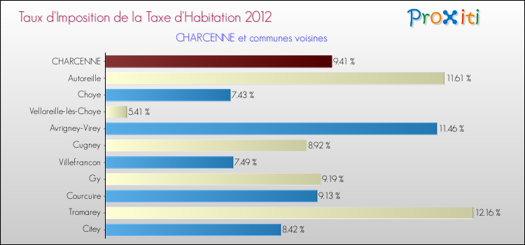 Taux d'imposition de la taxe d'habitation 2012 pour CHARCENNE et les communes proches Comparaison des taux d'imposition de la taxe d'habitation 2012 pour CHARCENNE et les communes voisines