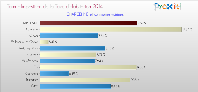 Taux d'imposition de la taxe d'habitation 2014 pour CHARCENNE et les communes proches Comparaison des taux d'imposition de la taxe d'habitation 2014 pour CHARCENNE et les communes voisines