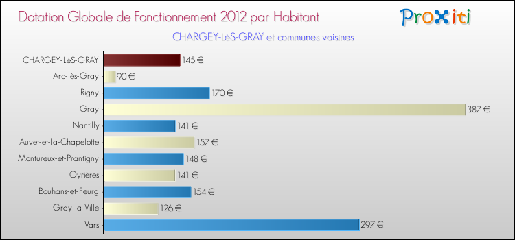 Montant des dotations globales de fonctionnement DGF par Habitant pour CHARGEY-LèS-GRAY et les communes proches Comparaison des des dotations globales de fonctionnement DGF par habitant pour CHARGEY-LèS-GRAY et les communes voisines