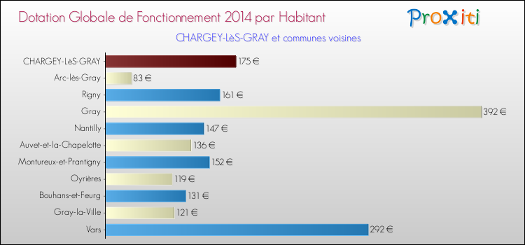 Montant des dotations globales de fonctionnement DGF par Habitant pour CHARGEY-LèS-GRAY et les communes proches en 2014. Comparaison des des dotations globales de fonctionnement DGF par habitant pour CHARGEY-LèS-GRAY et les communes voisines en 2014.