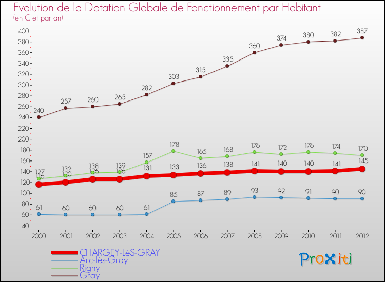 Evolution et montant de la dotation globale de fonctionnement par Habitant pour CHARGEY-LèS-GRAY et les communes proches Comparaison des dotations globales de fonctionnement par habitant pour CHARGEY-LèS-GRAY et les communes voisines