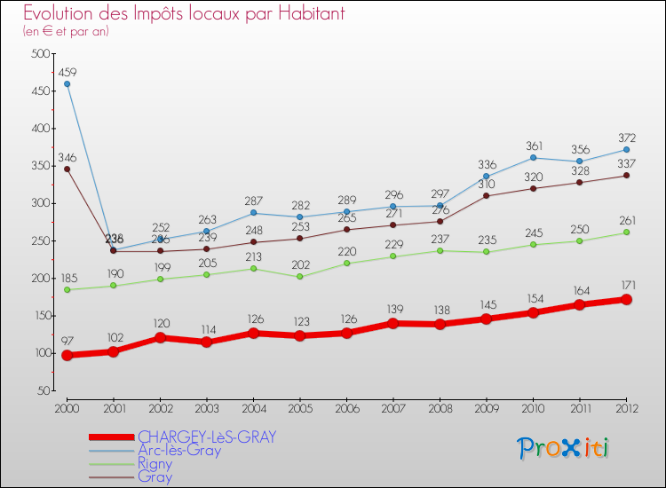 Evolution et montant des impôts locaux par Habitant pour CHARGEY-LèS-GRAY et les communes proches Comparaison des impôts locaux par habitant pour CHARGEY-LèS-GRAY et les communes voisines