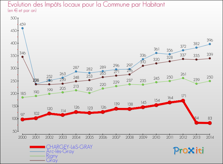 Evolution et montant des impôts locaux par Habitant pour CHARGEY-LèS-GRAY et les communes proches de 2000 à 2014 Comparaison des impôts locaux par habitant pour CHARGEY-LèS-GRAY et les communes voisines de 2000 à 2014