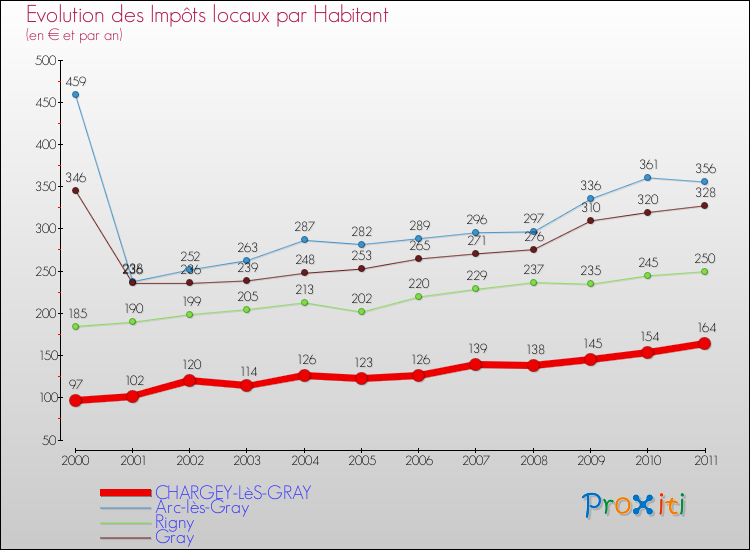 Evolution et montant des impôts locaux par Habitant pour CHARGEY-LèS-GRAY et les communes proches Comparaison des impôts locaux par habitant pour CHARGEY-LèS-GRAY et les communes voisines