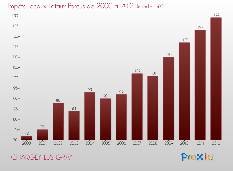 Evolution des Impôts Locaux pour la commune de CHARGEY-LèS-GRAY de 2000 à 2012 Evolution des Impôts Locaux pour CHARGEY-LèS-GRAY de 2000 à 2012